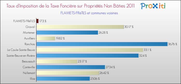 Taux d'imposition de la taxe foncière sur les immeubles et terrains non batis 2011 pour FLAMETS-FRéTILS et les communes proches Comparaison des taux d'imposition de la taxe foncière sur les immeubles et terrains non batis 2011 pour FLAMETS-FRéTILS et les communes voisines