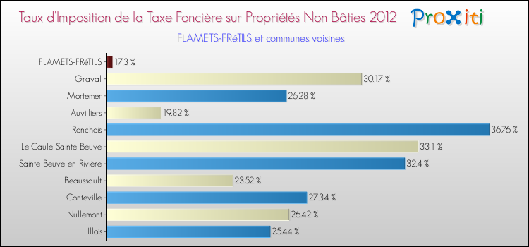 Taux d'imposition de la taxe foncière sur les immeubles et terrains non batis 2012 pour FLAMETS-FRéTILS et les communes proches Comparaison des taux d'imposition de la taxe foncière sur les immeubles et terrains non batis 2012 pour FLAMETS-FRéTILS et les communes voisines
