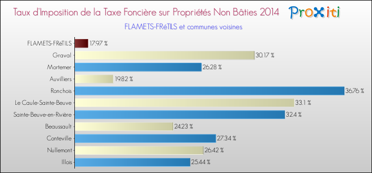 Taux d'imposition de la taxe foncière sur les immeubles et terrains non batis 2014 pour FLAMETS-FRéTILS et les communes proches Comparaison des taux d'imposition de la taxe foncière sur les immeubles et terrains non batis 2014 pour FLAMETS-FRéTILS et les communes voisines