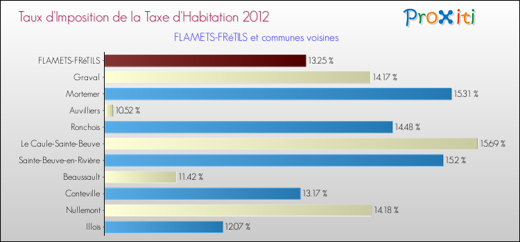 Taux d'imposition de la taxe d'habitation 2012 pour FLAMETS-FRéTILS et les communes proches Comparaison des taux d'imposition de la taxe d'habitation 2012 pour FLAMETS-FRéTILS et les communes voisines