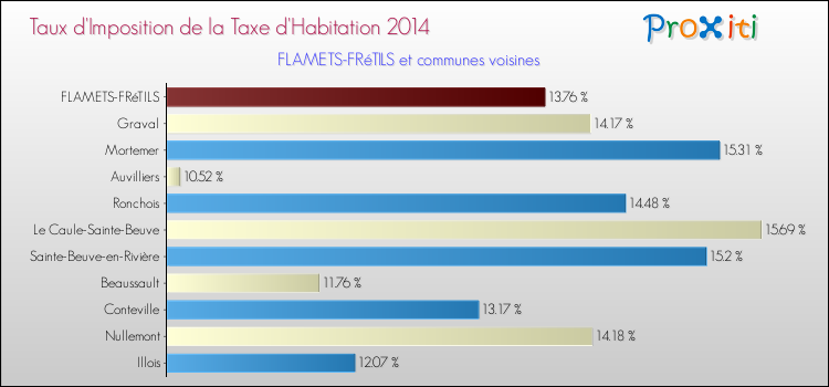 Taux d'imposition de la taxe d'habitation 2014 pour FLAMETS-FRéTILS et les communes proches Comparaison des taux d'imposition de la taxe d'habitation 2014 pour FLAMETS-FRéTILS et les communes voisines