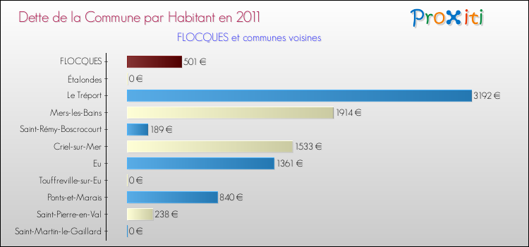 Dette par habitant de la commune en 2011 pour FLOCQUES et les communes proches Comparaison de la dette par habitant de la commune en 2011 pour FLOCQUES et les communes voisines
