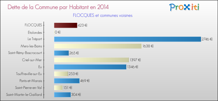 Dette par habitant de la commune en 2014 pour FLOCQUES et les communes proches Comparaison de la dette par habitant de la commune en 2014 pour FLOCQUES et les communes voisines