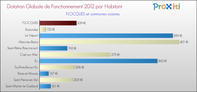 Montant des dotations globales de fonctionnement DGF par Habitant pour FLOCQUES et les communes proches Comparaison des des dotations globales de fonctionnement DGF par habitant pour FLOCQUES et les communes voisines