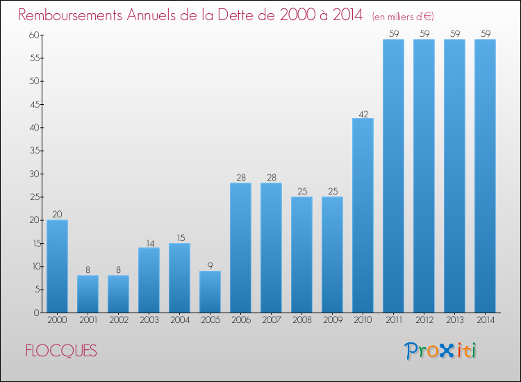 Evolution de l'annuité de la dette pour la commune de FLOCQUES de 2000 à 2014 Annuités de la dette pour FLOCQUES de 2000 à 2014
