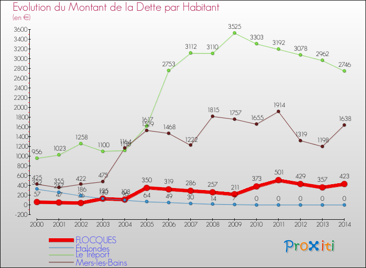 Evolution de la dette par habitant pour la commune de FLOCQUES et les communes proches de 2000 à 2014 Comparaison de la dette par habitant pour FLOCQUES et les communes voisines de 2000 à 2014