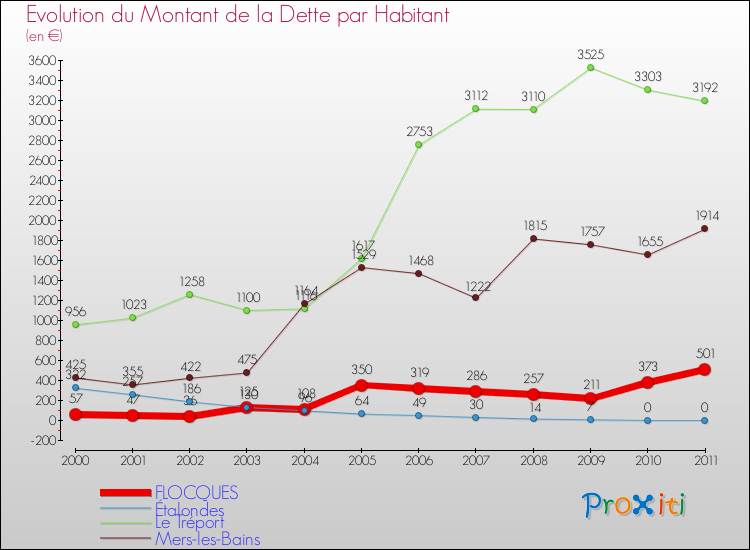 Evolution de la dette par habitant pour la commune de FLOCQUES et les communes proches Comparaison de la dette par habitant pour FLOCQUES et les communes voisines