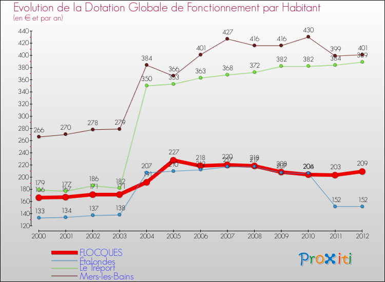Evolution et montant de la dotation globale de fonctionnement par Habitant pour FLOCQUES et les communes proches Comparaison des dotations globales de fonctionnement par habitant pour FLOCQUES et les communes voisines