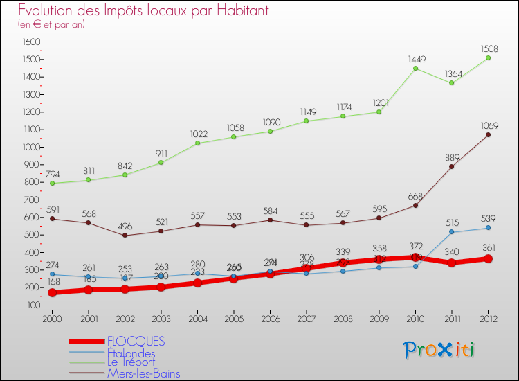 Evolution et montant des impôts locaux par Habitant pour FLOCQUES et les communes proches Comparaison des impôts locaux par habitant pour FLOCQUES et les communes voisines