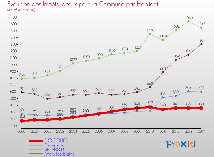 Evolution et montant des impôts locaux par Habitant pour FLOCQUES et les communes proches de 2000 à 2014 Comparaison des impôts locaux par habitant pour FLOCQUES et les communes voisines de 2000 à 2014