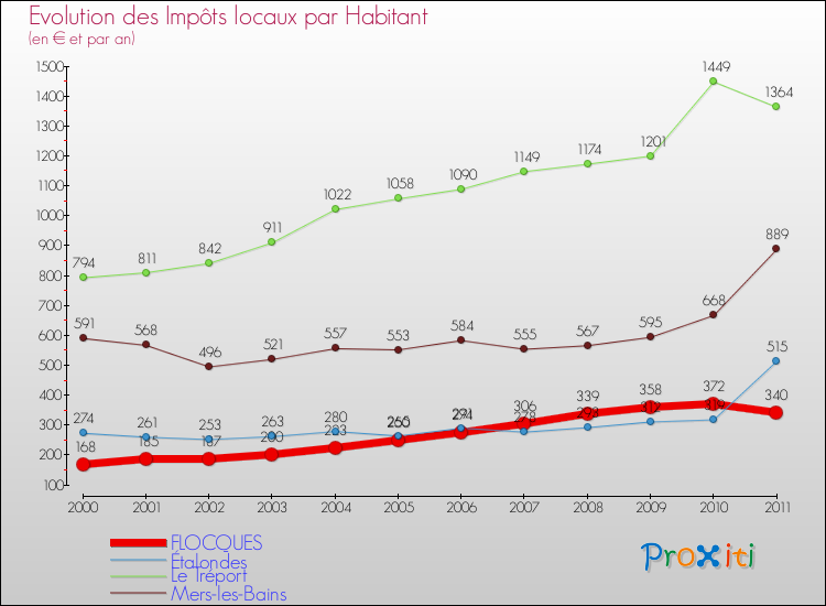 Evolution et montant des impôts locaux par Habitant pour FLOCQUES et les communes proches Comparaison des impôts locaux par habitant pour FLOCQUES et les communes voisines