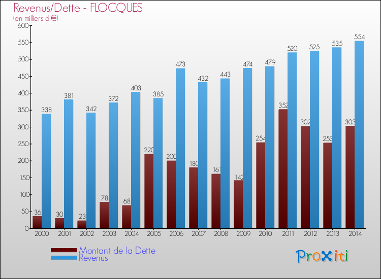 Evolution comparée de la dette et des revenus pour la commune de FLOCQUES de 2000 à 2014 Comparaison de la dette et des revenus pour FLOCQUES de 2000 à 2014