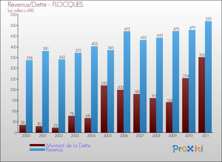 Evolution comparée de la dette et des revenus pour la commune de FLOCQUES de 2000 à 2011 Comparaison de la dette et des revenus pour FLOCQUES de 2000 à 2011
