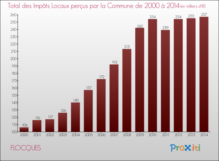 Evolution des Impôts Locaux pour la commune de FLOCQUES de 2000 à 2014 Evolution des Impôts Locaux pour FLOCQUES de 2000 à 2014