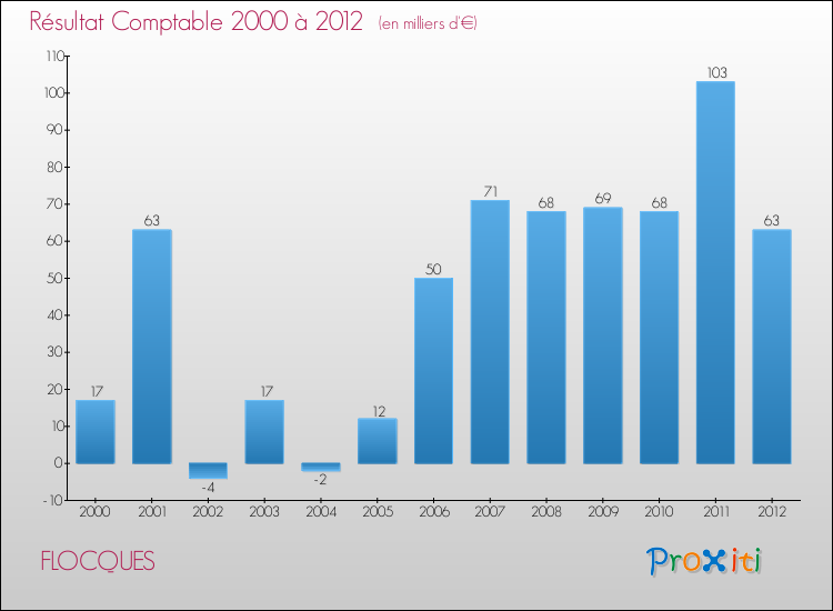 Evolution du résultat comptable pour la commune de FLOCQUES de 2000 à 2012 Evolution du résultat comptable pour FLOCQUES de 2000 à 2012