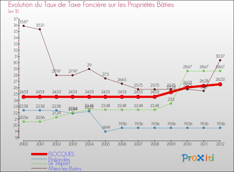 Evolution du taux de la taxe foncière sur le bati pour FLOCQUES et les communes proches de 2000 à 2012 Comparaison des taux de taxe foncière sur le bati pour FLOCQUES et les communes voisines de 2000 à 2012