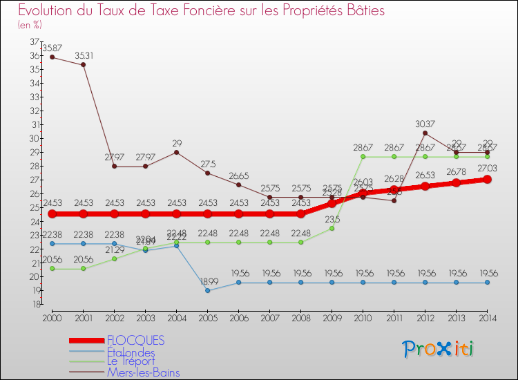 Evolution du taux de la taxe foncière sur le bati pour FLOCQUES et les communes proches de 2000 à 2014 Comparaison des taux de taxe foncière sur le bati pour FLOCQUES et les communes voisines de 2000 à 2014