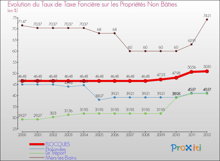 Evolution du taux de la taxe foncière sur les immeubles et terrains non batis pour FLOCQUES et les communes proches de 2000 à 2012 Comparaison des taux de la taxe foncière sur les immeubles et terrains non batis pour FLOCQUES et les communes voisines de 2000 à 2012