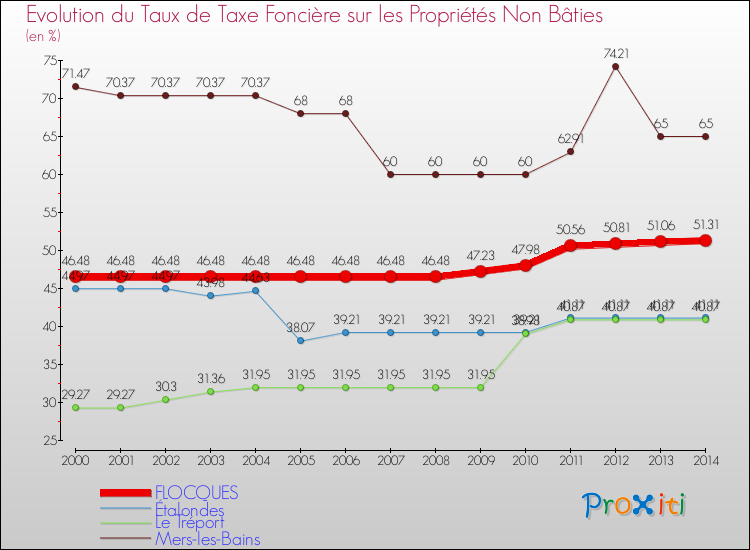 Evolution du taux de la taxe foncière sur les immeubles et terrains non batis pour FLOCQUES et les communes proches de 2000 à 2014 Comparaison des taux de la taxe foncière sur les immeubles et terrains non batis pour FLOCQUES et les communes voisines de 2000 à 2014