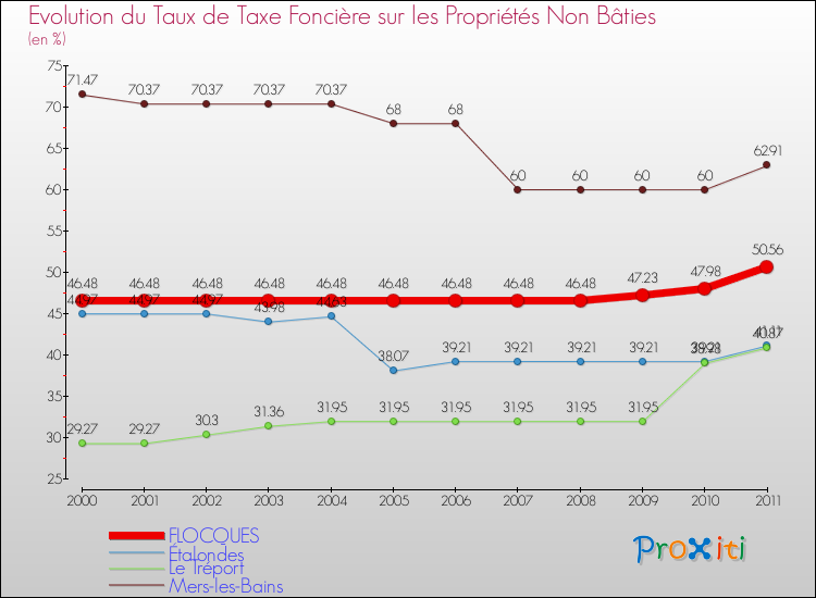 Evolution du taux de la taxe foncière sur les immeubles et terrains non batis pour FLOCQUES et les communes proches Comparaison des taux de la taxe foncière sur les immeubles et terrains non batis pour FLOCQUES et les communes voisines
