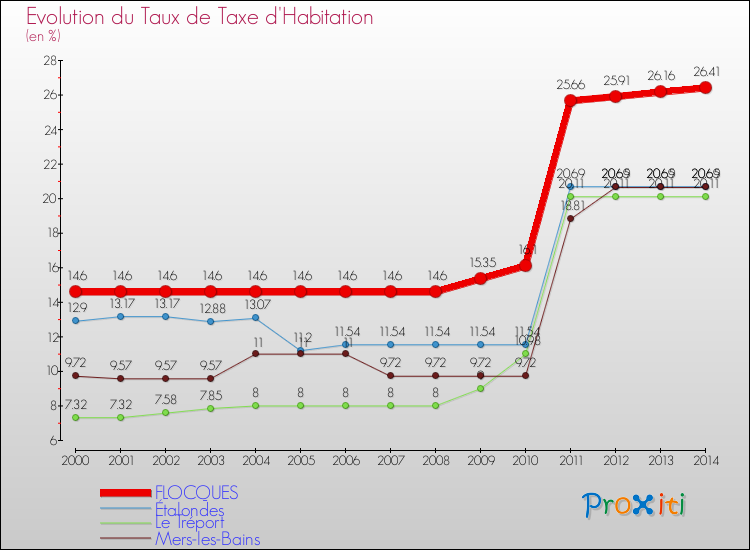 Evolution du taux de la taxe d'habitation pour FLOCQUES et les communes proches de 2000 à 2014 Comparaison des taux de la taxe d'habitation pour FLOCQUES et les communes voisines de 2000 à 2014