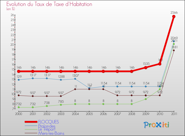 Evolution du taux de la taxe d'habitation pour FLOCQUES et les communes proches Comparaison des taux de la taxe d'habitation pour FLOCQUES et les communes voisines