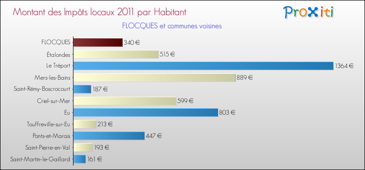 Montant des impôts locaux par Habitant pour FLOCQUES et les communes proches Comparaison des impôts locaux par habitant pour FLOCQUES et les communes voisines