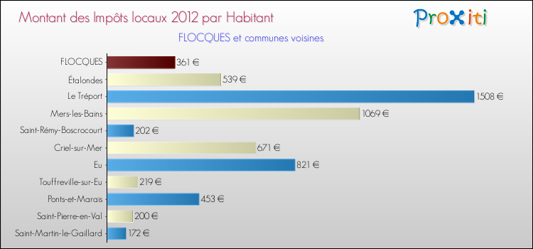 Montant des impôts locaux par Habitant pour FLOCQUES et les communes proches Comparaison des impôts locaux par habitant pour FLOCQUES et les communes voisines