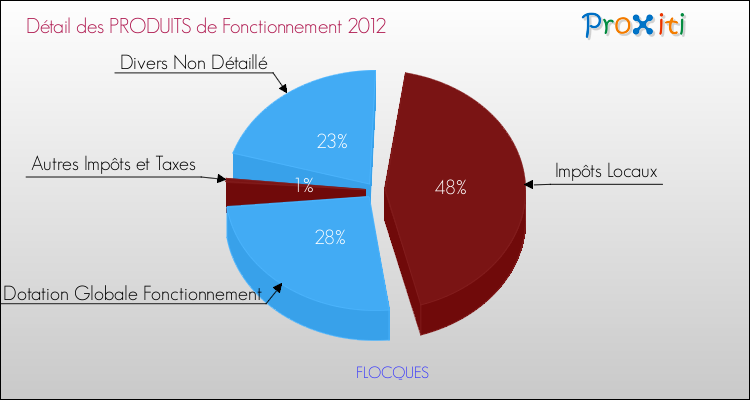 Décomposition du Budget de Fonctionnement 2012 de la commune de FLOCQUES Budget de Fonctionnement 2012 pour la commune de FLOCQUES