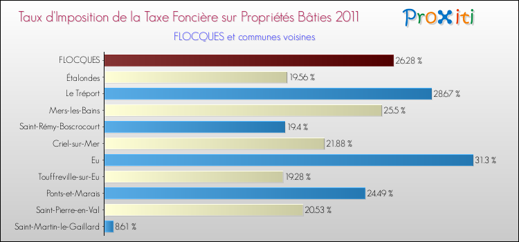 Taux d'imposition de la taxe foncière sur le bati 2011 pour FLOCQUES et les communes proches Comparaison des taux d'imposition de la taxe foncière sur le bati 2011 pour FLOCQUES et les communes voisines