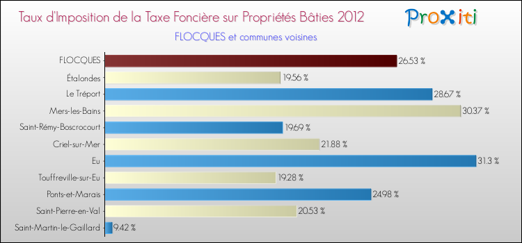 Taux d'imposition de la taxe foncière sur le bati 2012 pour FLOCQUES et les communes proches Comparaison des taux d'imposition de la taxe foncière sur le bati 2012 pour FLOCQUES et les communes voisines