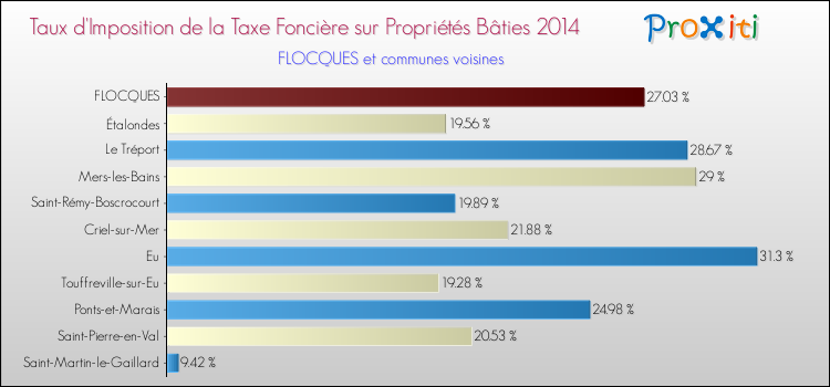 Taux d'imposition de la taxe foncière sur le bati 2014 pour FLOCQUES et les communes proches Comparaison des taux d'imposition de la taxe foncière sur le bati 2014 pour FLOCQUES et les communes voisines