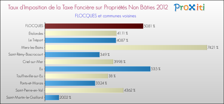 Taux d'imposition de la taxe foncière sur les immeubles et terrains non batis 2012 pour FLOCQUES et les communes proches Comparaison des taux d'imposition de la taxe foncière sur les immeubles et terrains non batis 2012 pour FLOCQUES et les communes voisines