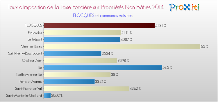 Taux d'imposition de la taxe foncière sur les immeubles et terrains non batis 2014 pour FLOCQUES et les communes proches Comparaison des taux d'imposition de la taxe foncière sur les immeubles et terrains non batis 2014 pour FLOCQUES et les communes voisines
