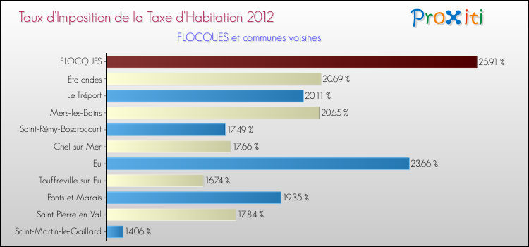 Taux d'imposition de la taxe d'habitation 2012 pour FLOCQUES et les communes proches Comparaison des taux d'imposition de la taxe d'habitation 2012 pour FLOCQUES et les communes voisines