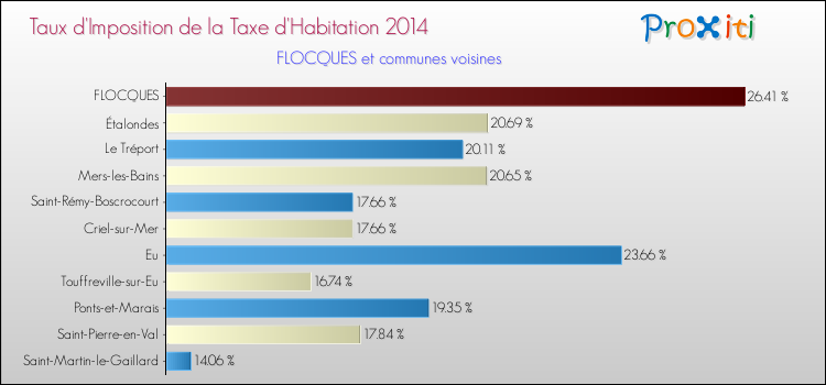 Taux d'imposition de la taxe d'habitation 2014 pour FLOCQUES et les communes proches Comparaison des taux d'imposition de la taxe d'habitation 2014 pour FLOCQUES et les communes voisines