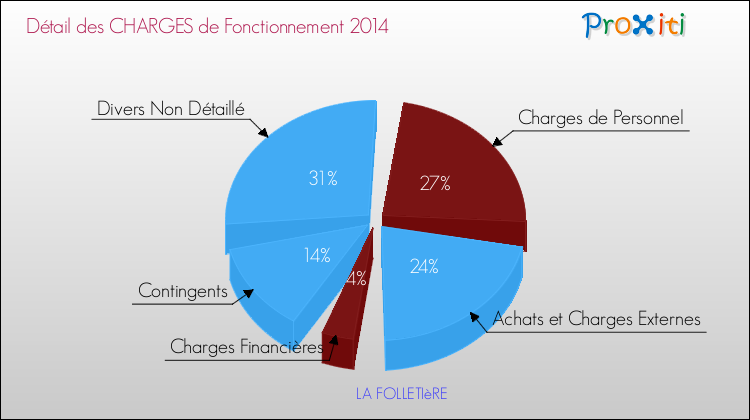 Décomposition des Charges de Fonctionnement 2014 de la commune de LA FOLLETIèRE Charges de Fonctionnement 2014 pour la commune de LA FOLLETIèRE