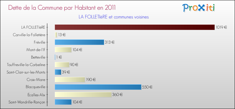 Dette par habitant de la commune en 2011 pour LA FOLLETIèRE et les communes proches Comparaison de la dette par habitant de la commune en 2011 pour LA FOLLETIèRE et les communes voisines