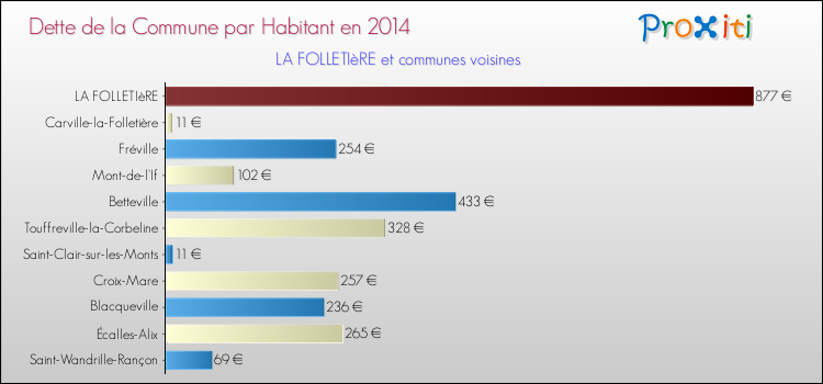 Dette par habitant de la commune en 2014 pour LA FOLLETIèRE et les communes proches Comparaison de la dette par habitant de la commune en 2014 pour LA FOLLETIèRE et les communes voisines