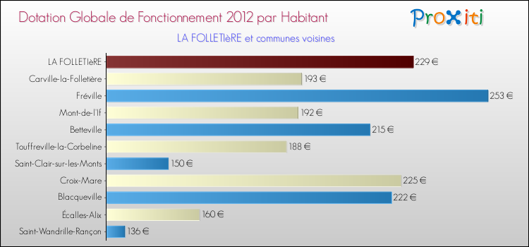 Montant des dotations globales de fonctionnement DGF par Habitant pour LA FOLLETIèRE et les communes proches Comparaison des des dotations globales de fonctionnement DGF par habitant pour LA FOLLETIèRE et les communes voisines