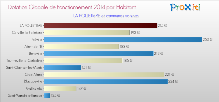 Montant des dotations globales de fonctionnement DGF par Habitant pour LA FOLLETIèRE et les communes proches en 2014. Comparaison des des dotations globales de fonctionnement DGF par habitant pour LA FOLLETIèRE et les communes voisines en 2014.