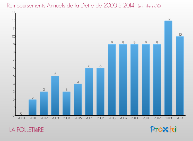 Evolution de l'annuité de la dette pour la commune de LA FOLLETIèRE de 2000 à 2014 Annuités de la dette pour LA FOLLETIèRE de 2000 à 2014
