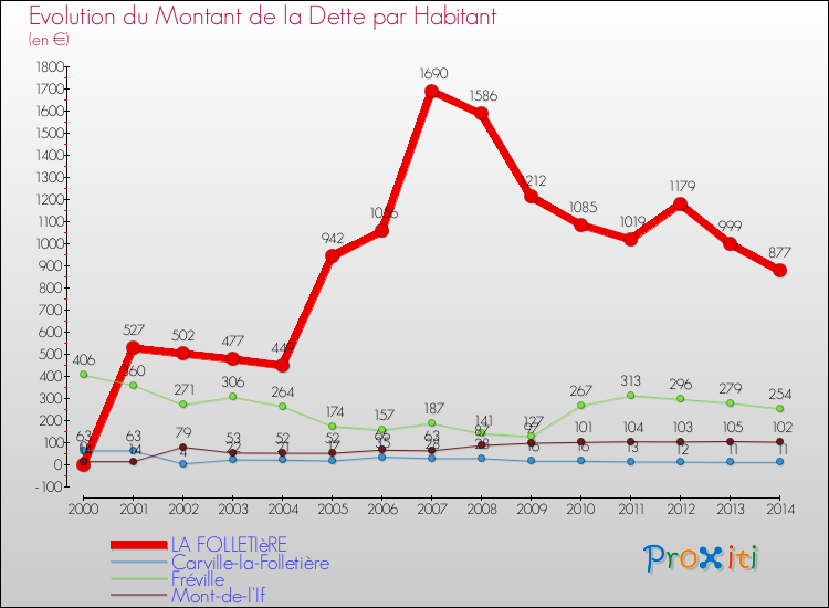 Evolution de la dette par habitant pour la commune de LA FOLLETIèRE et les communes proches de 2000 à 2014 Comparaison de la dette par habitant pour LA FOLLETIèRE et les communes voisines de 2000 à 2014