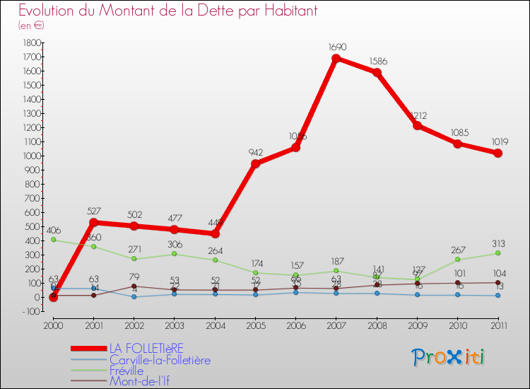 Evolution de la dette par habitant pour la commune de LA FOLLETIèRE et les communes proches Comparaison de la dette par habitant pour LA FOLLETIèRE et les communes voisines