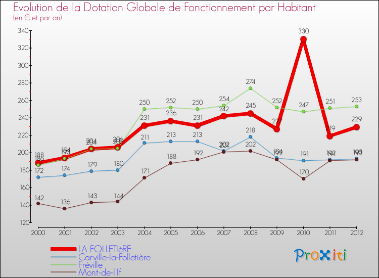 Evolution et montant de la dotation globale de fonctionnement par Habitant pour LA FOLLETIèRE et les communes proches Comparaison des dotations globales de fonctionnement par habitant pour LA FOLLETIèRE et les communes voisines