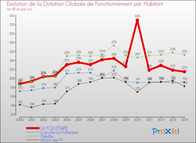 Evolution et montant de la dotation globale de fonctionnement par Habitant pour LA FOLLETIèRE et les communes proches de 2000 à 2014. Comparaison des dotations globales de fonctionnement par habitant pour LA FOLLETIèRE et les communes voisines de 2000 à 2014.