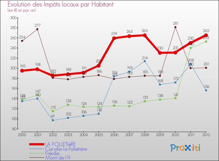 Evolution et montant des impôts locaux par Habitant pour LA FOLLETIèRE et les communes proches Comparaison des impôts locaux par habitant pour LA FOLLETIèRE et les communes voisines