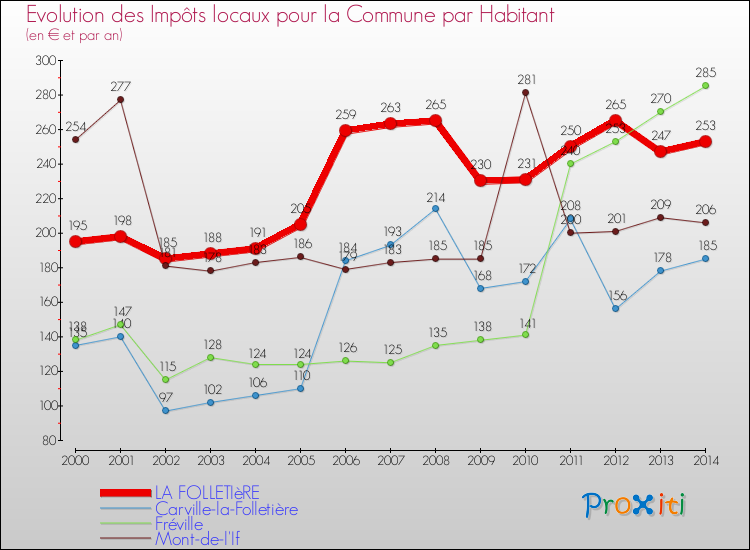 Evolution et montant des impôts locaux par Habitant pour LA FOLLETIèRE et les communes proches de 2000 à 2014 Comparaison des impôts locaux par habitant pour LA FOLLETIèRE et les communes voisines de 2000 à 2014