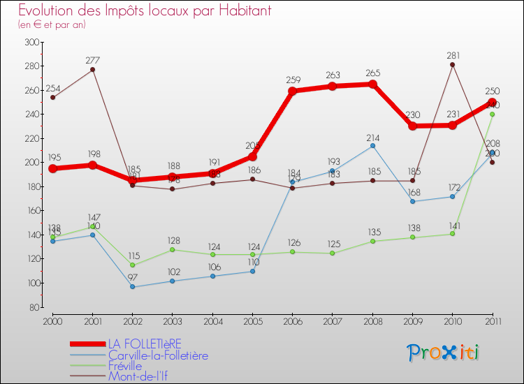 Evolution et montant des impôts locaux par Habitant pour LA FOLLETIèRE et les communes proches Comparaison des impôts locaux par habitant pour LA FOLLETIèRE et les communes voisines