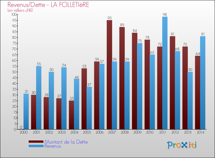 Evolution comparée de la dette et des revenus pour la commune de LA FOLLETIèRE de 2000 à 2014 Comparaison de la dette et des revenus pour LA FOLLETIèRE de 2000 à 2014